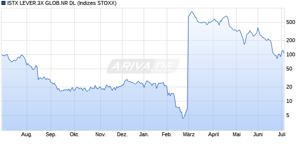 ISTX LEVER.3X GLOB.NR DL Chart