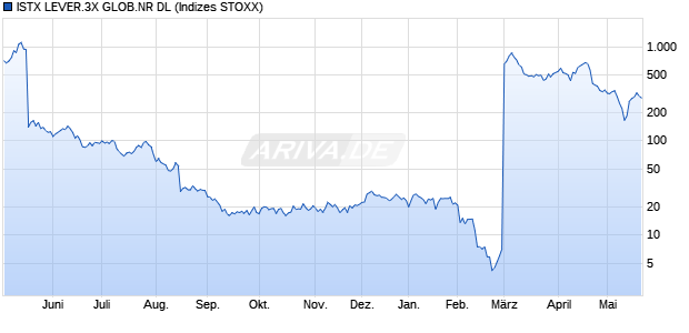 ISTX LEVER.3X GLOB.NR DL Chart