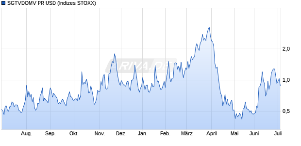 SGTVDOMV PR USD Chart