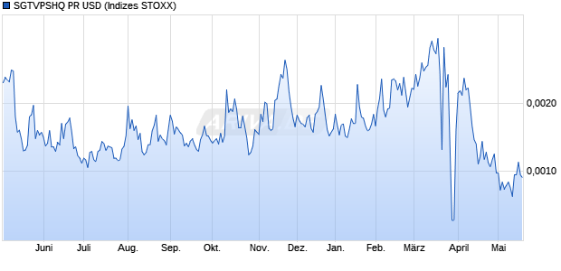 SGTVPSHQ PR USD Chart