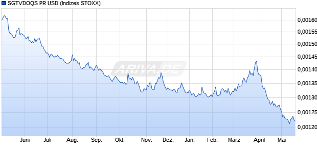 SGTVDOQS PR USD Chart