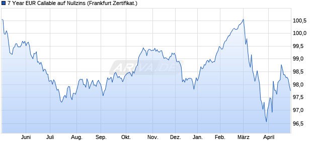7 Year EUR Callable auf Nullzins (WKN A4BGHP, ISIN DE000A4BGHP8) Chart
