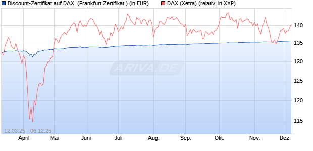 Discount-Zertifikat auf DAX [Landesbank Baden-Württ. (WKN: LB5WCE) Chart