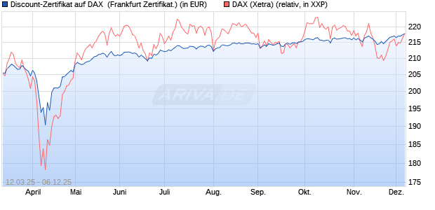 Discount-Zertifikat auf DAX [Landesbank Baden-Württ. (WKN: LB5WCP) Chart