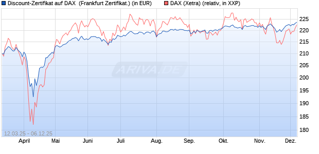 Discount-Zertifikat auf DAX [Landesbank Baden-Württ. (WKN: LB5WD3) Chart