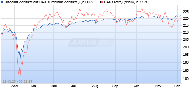 Discount-Zertifikat auf DAX [Landesbank Baden-Württ. (WKN: LB5WD1) Chart