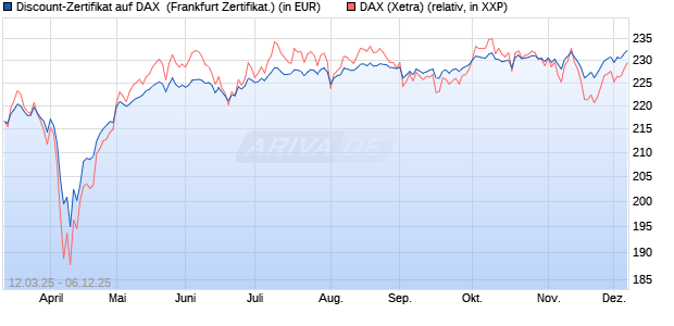 Discount-Zertifikat auf DAX [Landesbank Baden-Württ. (WKN: LB5WDT) Chart