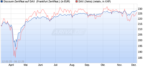 Discount-Zertifikat auf DAX [Landesbank Baden-Württ. (WKN: LB5WDG) Chart