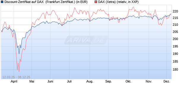 Discount-Zertifikat auf DAX [Landesbank Baden-Württ. (WKN: LB5WGT) Chart