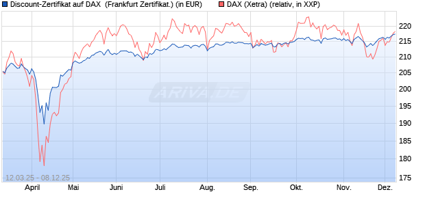 Discount-Zertifikat auf DAX [Landesbank Baden-Württ. (WKN: LB5WGS) Chart