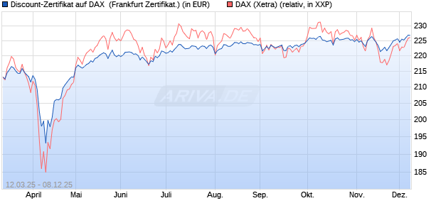 Discount-Zertifikat auf DAX [Landesbank Baden-Württ. (WKN: LB5WHJ) Chart
