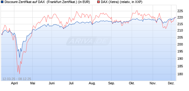 Discount-Zertifikat auf DAX [Landesbank Baden-Württ. (WKN: LB5WGZ) Chart