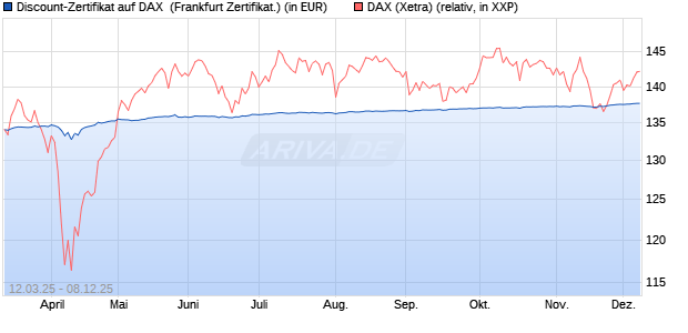 Discount-Zertifikat auf DAX [Landesbank Baden-Württ. (WKN: LB5WGH) Chart