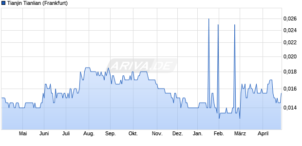 Tianjin Tianlian Aktie Chart