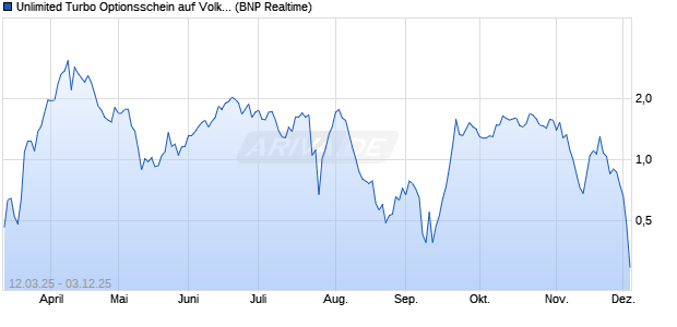 Unlimited Turbo Optionsschein auf Volkswagen Vz [BNP Paribas Emissions- und Handelsges.] Chart