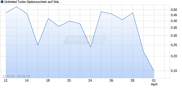Unlimited Turbo Optionsschein auf Walmart [BNP Paribas Emissions- und Handelsges.] Chart