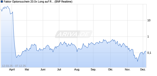 Faktor Optionsschein 20.0x Long auf Russell 2000 In. (WKN: PL134E) Chart