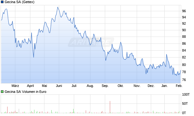 Gecina Aktie Chart