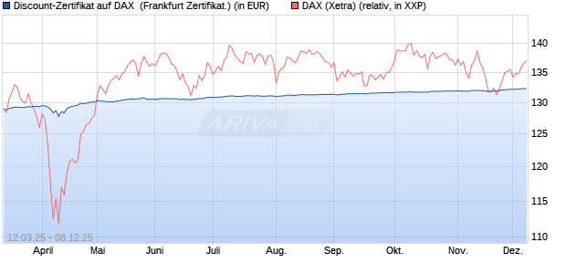 Discount-Zertifikat auf DAX [Landesbank Baden-Württ. (WKN: LB5WG6) Chart