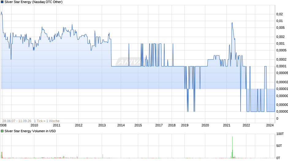 Silver Star Energy Chart