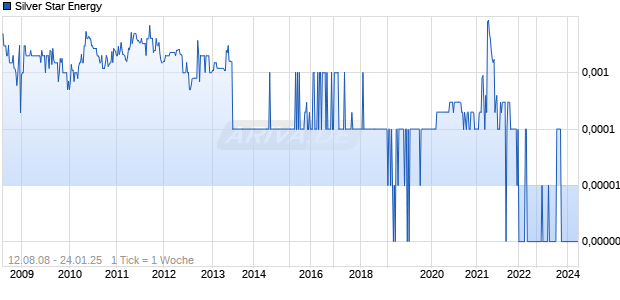 Silver Star Energy Chart