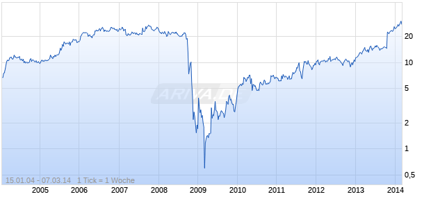 CROSSTEX ENERGY Chart