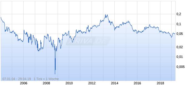 Loxley Pcl -Fgn Chart