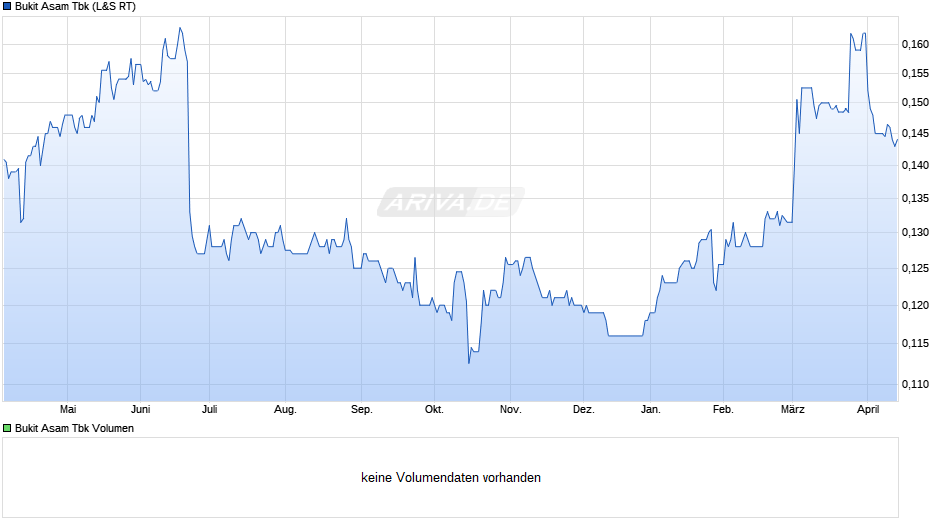 Bukit Asam Tbk Chart