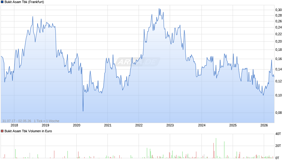 Bukit Asam Tbk Chart