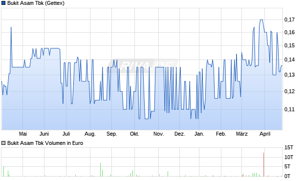 Bukit Asam Tbk Aktie Chart