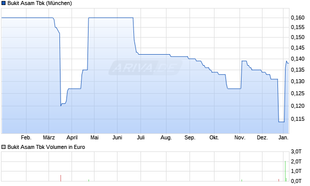 Bukit Asam Tbk Aktie Chart