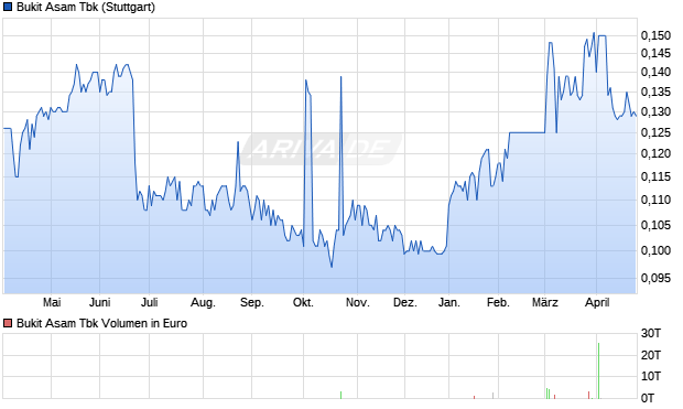 Bukit Asam Tbk Aktie Chart