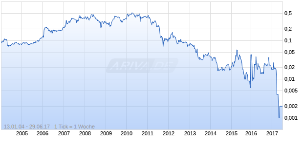 China Green Holdings Chart