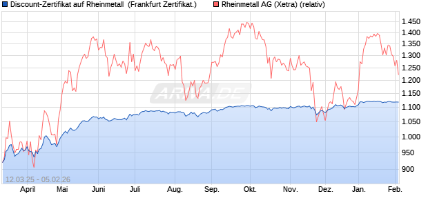 Discount-Zertifikat auf Rheinmetall [Landesbank Bad. (WKN: LB5WJV) Chart