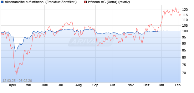 Aktienanleihe auf Infineon [DZ BANK AG] (WKN: DY5T0W) Chart