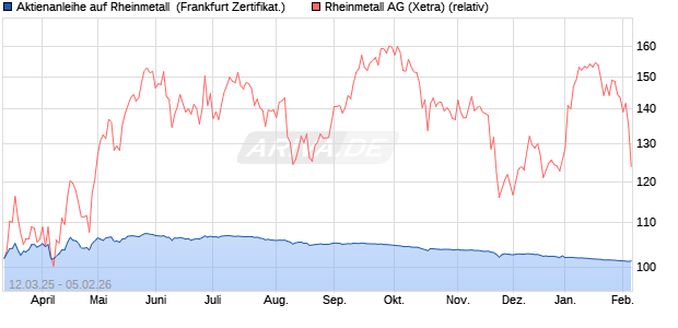 Aktienanleihe auf Rheinmetall [DZ BANK AG] (WKN: DY5T09) Chart