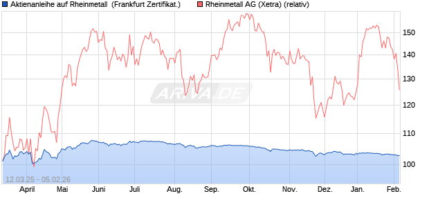 Aktienanleihe auf Rheinmetall [DZ BANK AG] (WKN: DY5T1A) Chart
