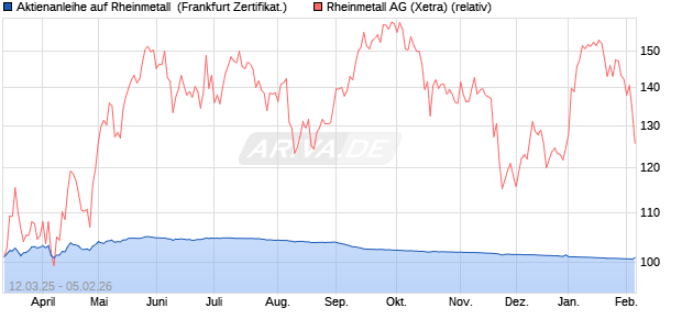 Aktienanleihe auf Rheinmetall [DZ BANK AG] (WKN: DY5T08) Chart