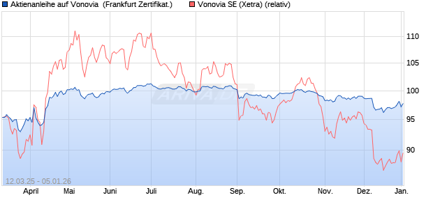 Aktienanleihe auf Vonovia [DZ BANK AG] (WKN: DY5T15) Chart