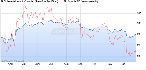 Aktienanleihe auf Vonovia [DZ BANK AG] (WKN: DY5T16) Chart