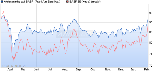 Aktienanleihe auf BASF [DZ BANK AG] (WKN: DY5TZ8) Chart