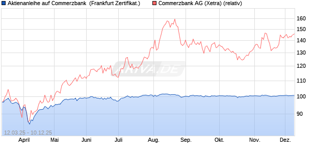 Aktienanleihe auf Commerzbank [DZ BANK AG] (WKN: DY5T0G) Chart