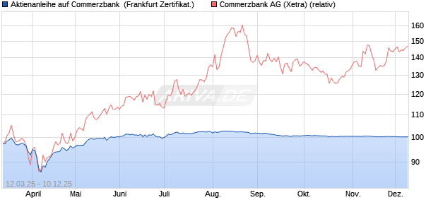 Aktienanleihe auf Commerzbank [DZ BANK AG] (WKN: DY5T0F) Chart