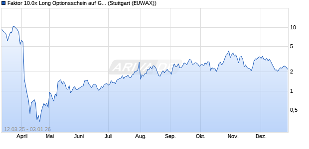 Faktor 10.0x Long Optionsschein auf GAFAM AR  [Mor. (WKN: MK28RD) Chart