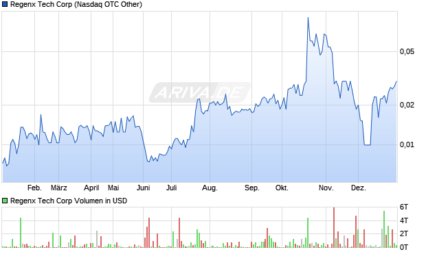 Regenx Tech Aktie Chart