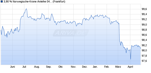 3,90 % Norwegische-Krone Anleihe 04/2027 auf Fest. (WKN GP3M3W, ISIN XS2814568577) Chart