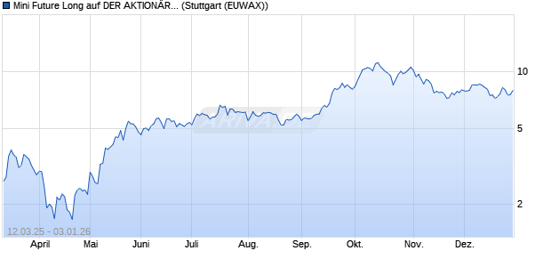 Mini Future Long auf DER AKTION&Auml;R  Quantum Com. (WKN: MK2A08) Chart