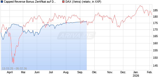 Capped Reverse Bonus Zertifikat auf DAX [Goldman Sachs Bank Europe SE] Chart