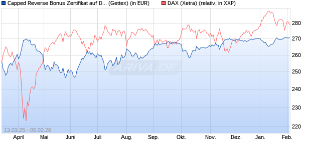 Capped Reverse Bonus Zertifikat auf DAX [Goldman . (WKN: GV30U2) Chart