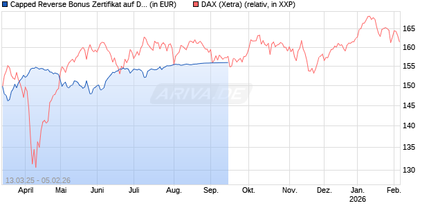 Capped Reverse Bonus Zertifikat auf DAX [Goldman Sachs Bank Europe SE] Chart